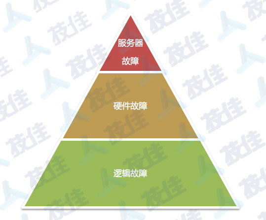 数据恢复故障金字塔