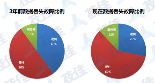 技佳数据恢复_故障比例