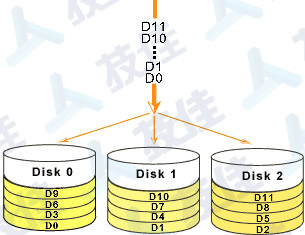 技佳数据恢复Raid-0