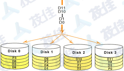 技佳数据恢复Raid-5